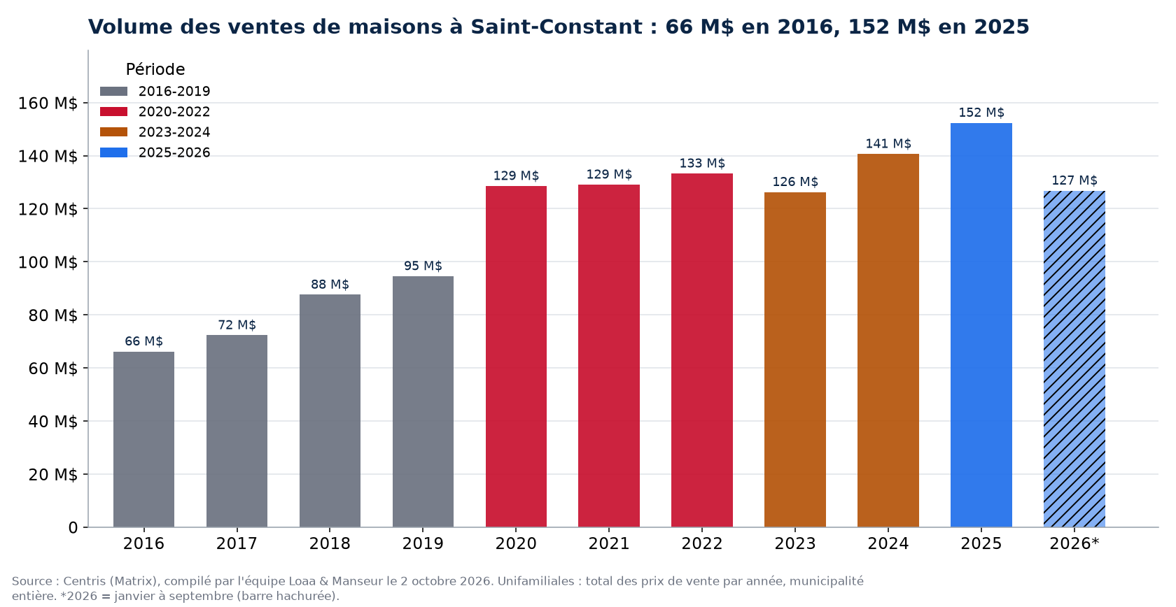 Volume des ventes de maisons à Saint-Constant par année de 2016 à 2026, en millions de dollars, données Centris