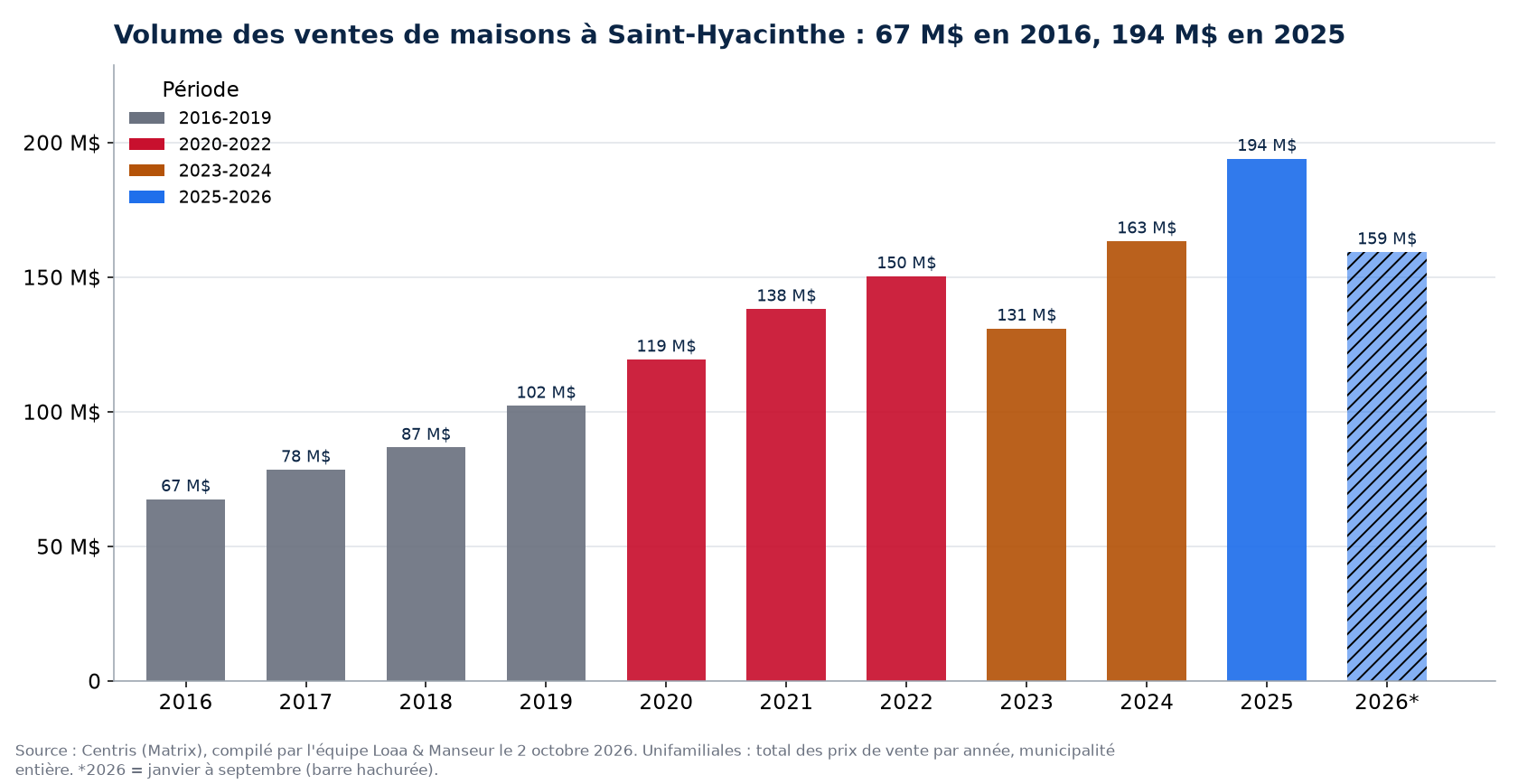 Volume des ventes de maisons à Saint-Hyacinthe par année de 2016 à 2026, en millions de dollars, données Centris
