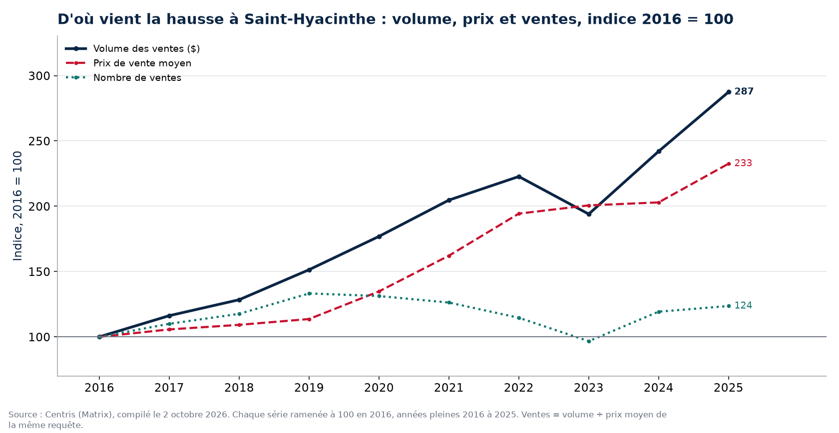 Volume, nombre de ventes et prix moyen à Saint-Hyacinthe, indice 2016 = 100