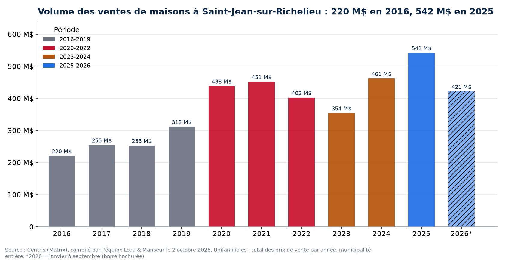 Volume des ventes de maisons à Saint-Jean-sur-Richelieu par année de 2016 à 2026, en millions de dollars, données Centris