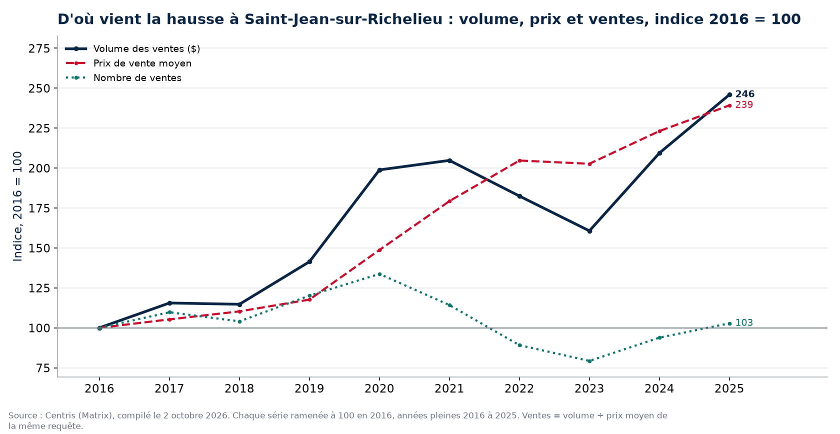 Volume, nombre de ventes et prix moyen à Saint-Jean-sur-Richelieu, indice 2016 = 100