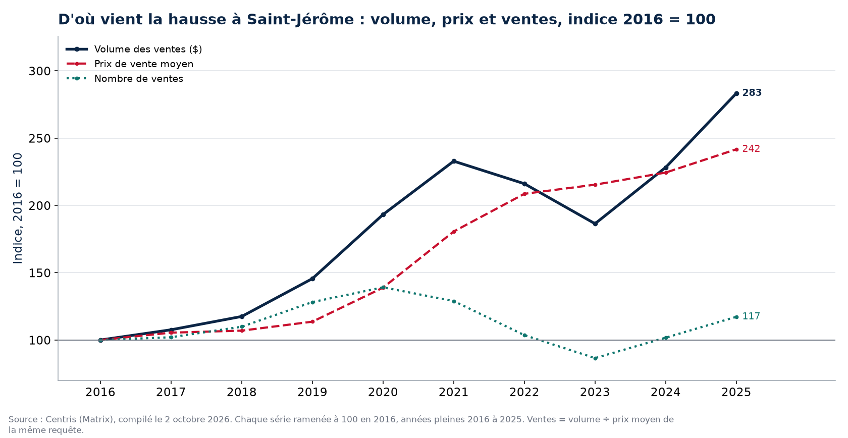 Volume, nombre de ventes et prix moyen à Saint-Jérôme, indice 2016 = 100