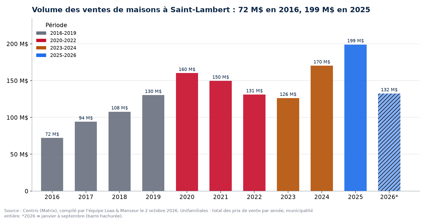 Volume des ventes de maisons à Saint-Lambert par année de 2016 à 2026, en millions de dollars, données Centris