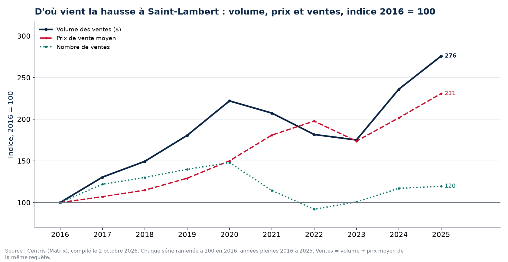 Volume, nombre de ventes et prix moyen à Saint-Lambert, indice 2016 = 100