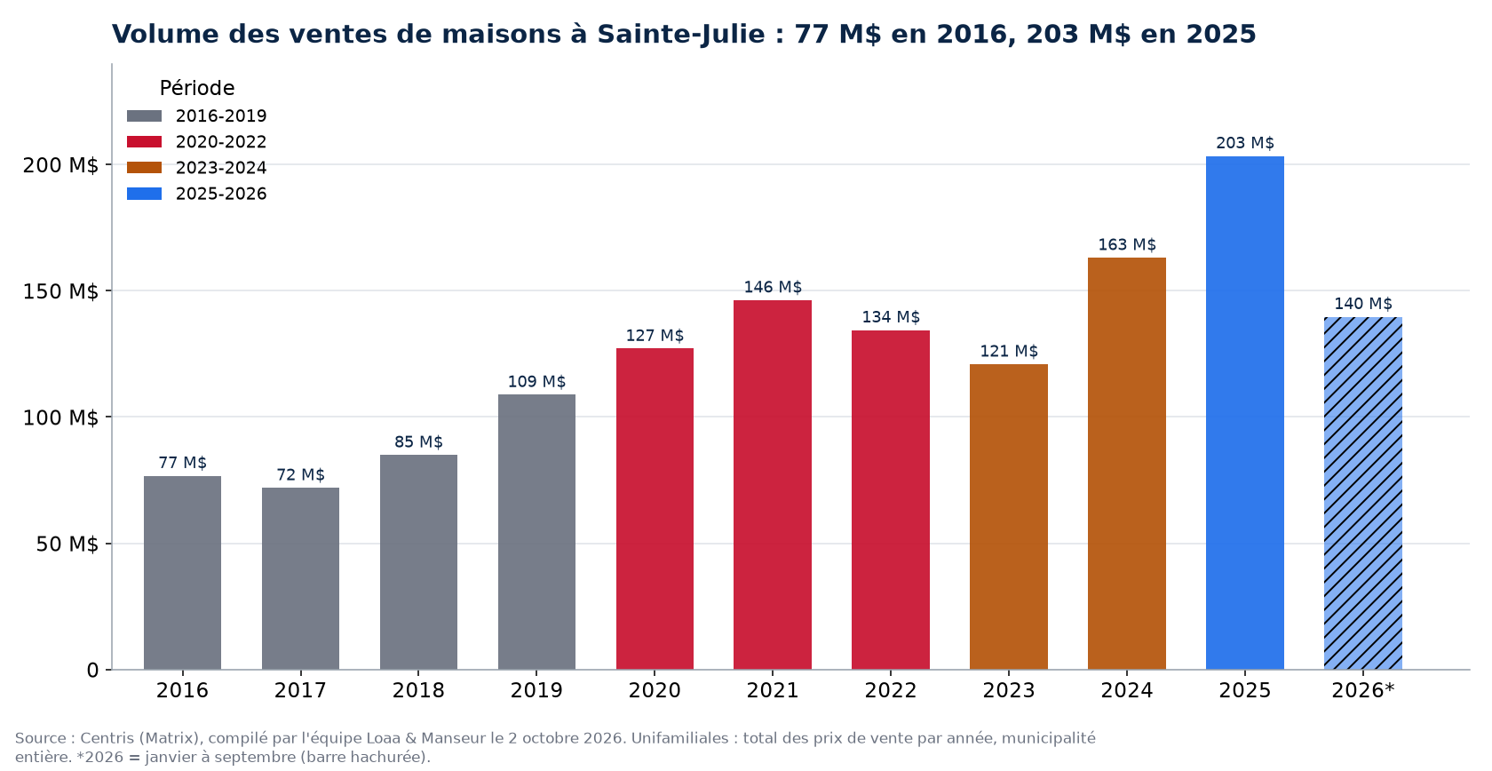 Volume des ventes de maisons à Sainte-Julie par année de 2016 à 2026, en millions de dollars, données Centris