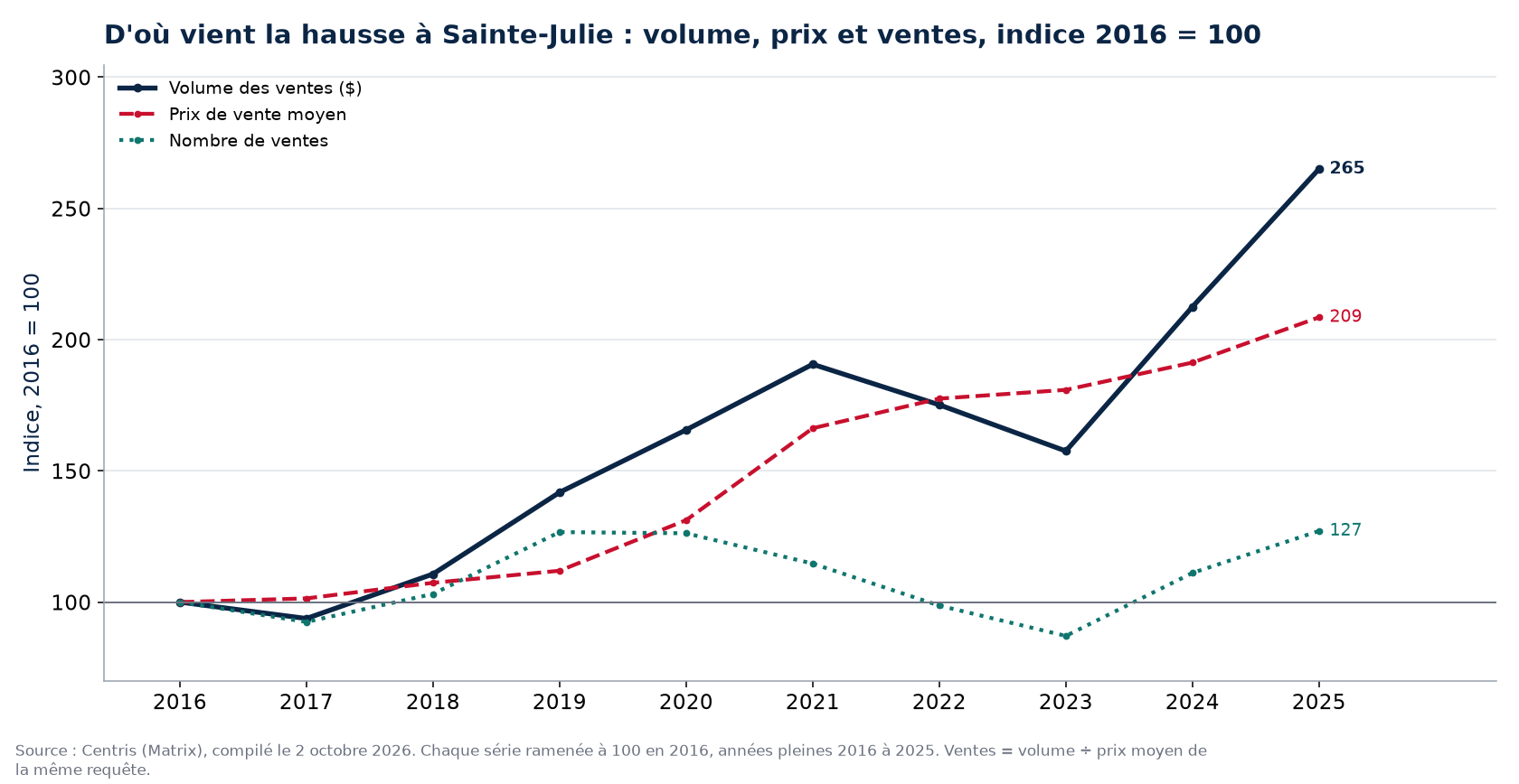 Volume, nombre de ventes et prix moyen à Sainte-Julie, indice 2016 = 100