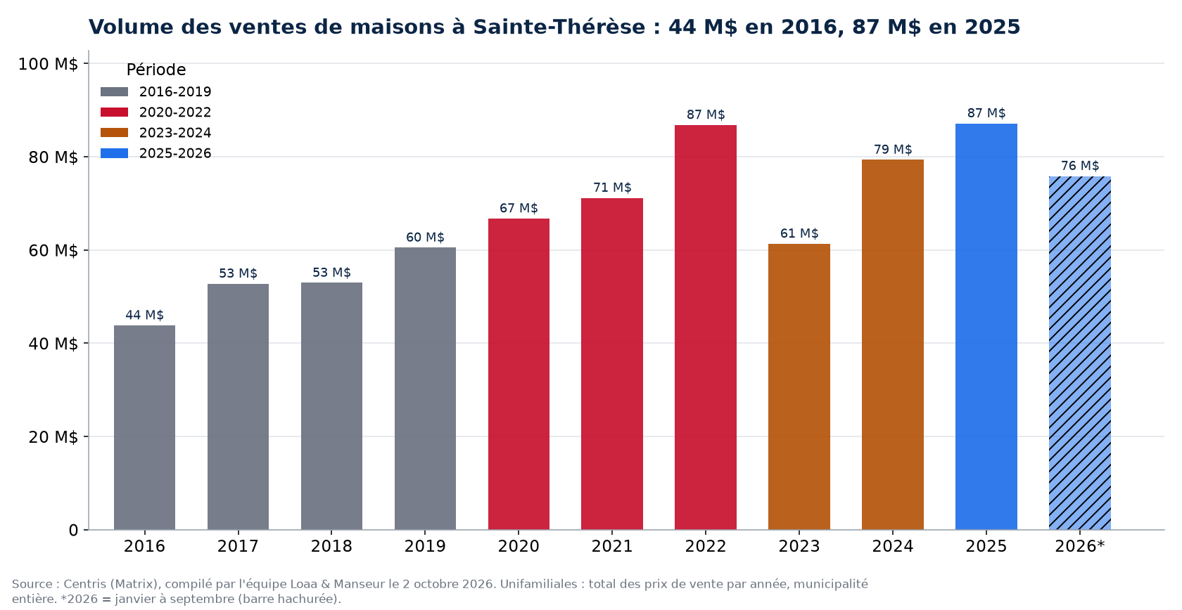 Volume des ventes de maisons à Sainte-Thérèse par année de 2016 à 2026, en millions de dollars, données Centris
