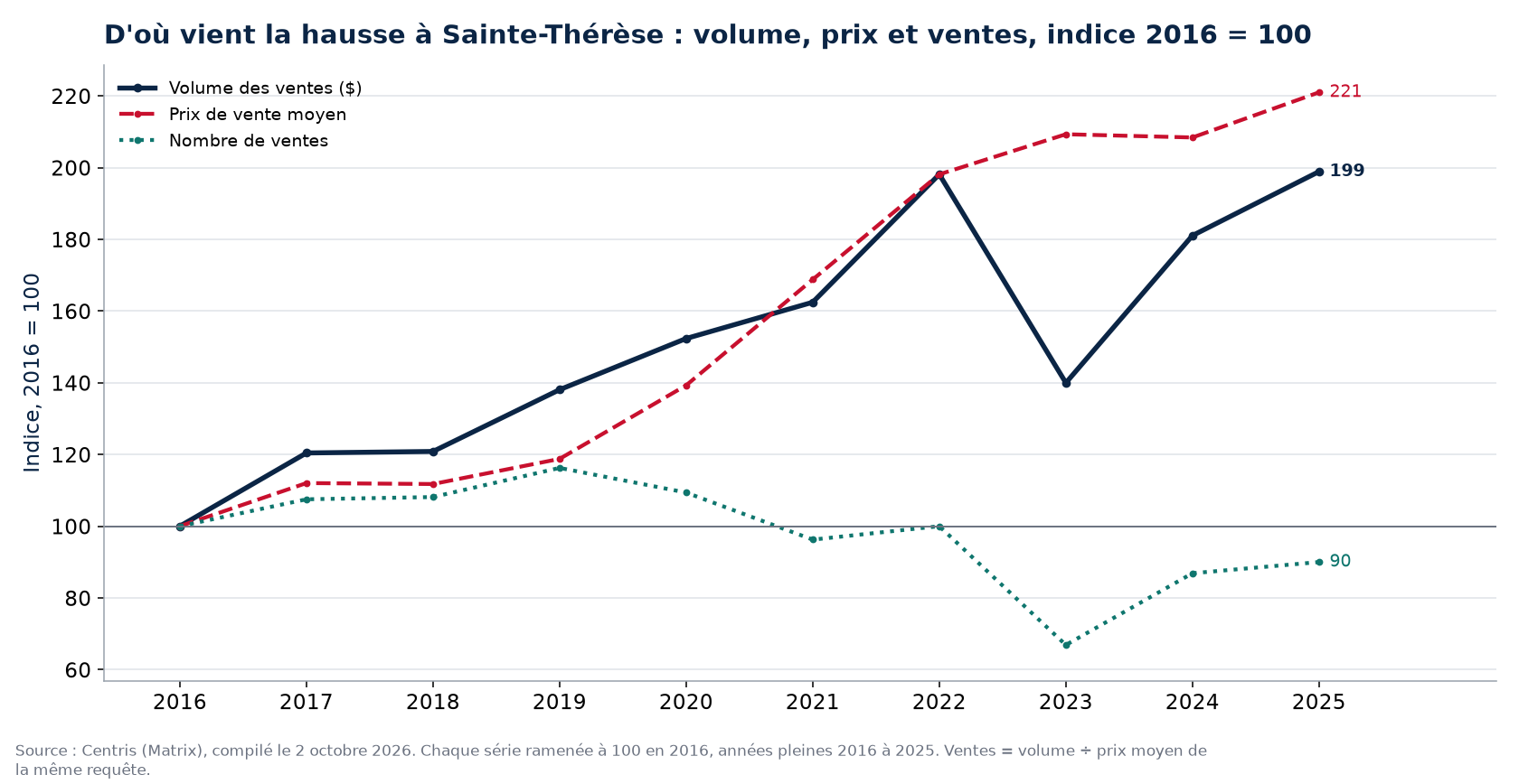 Volume, nombre de ventes et prix moyen à Sainte-Thérèse, indice 2016 = 100