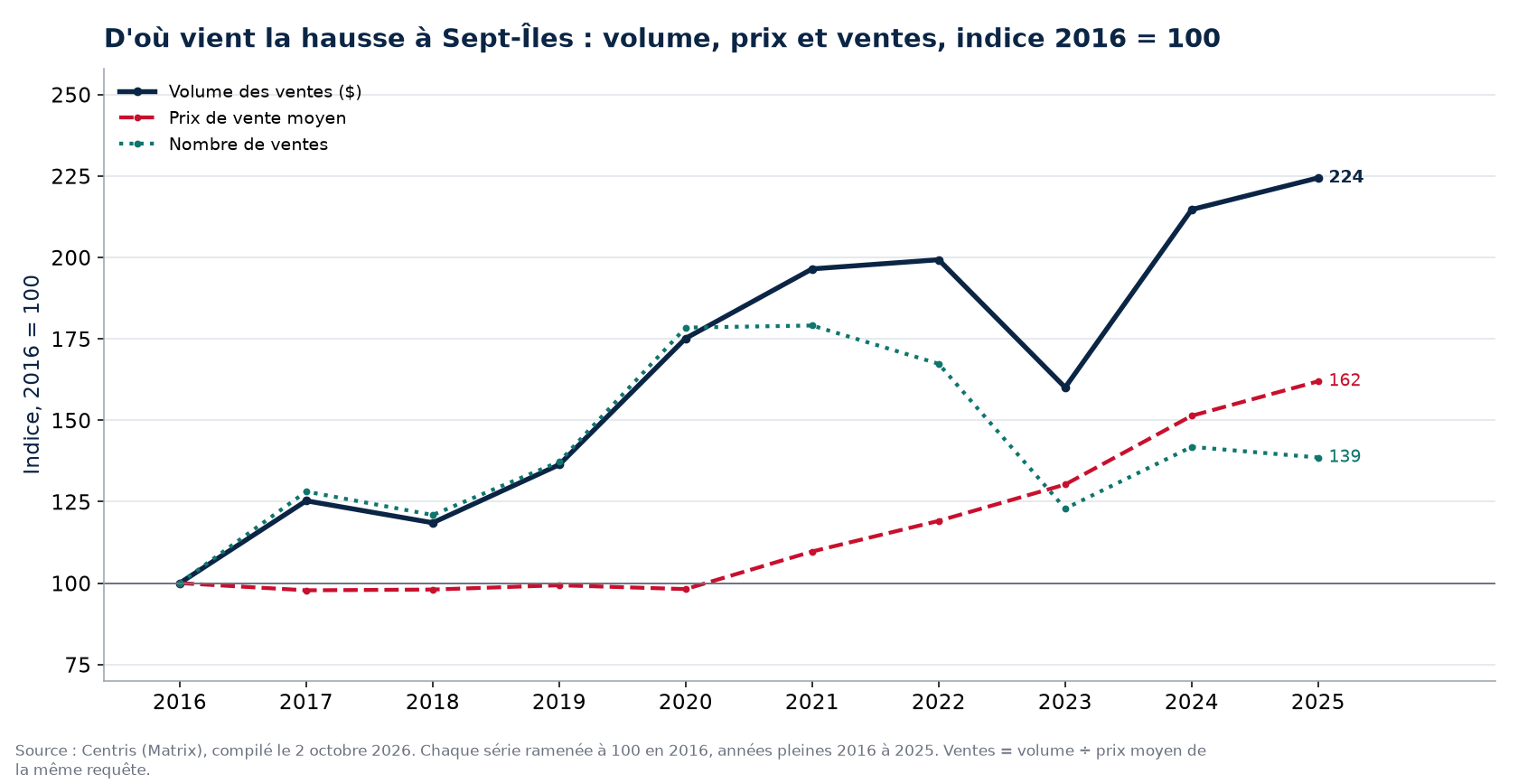 Volume, nombre de ventes et prix moyen à Sept-Îles, indice 2016 = 100