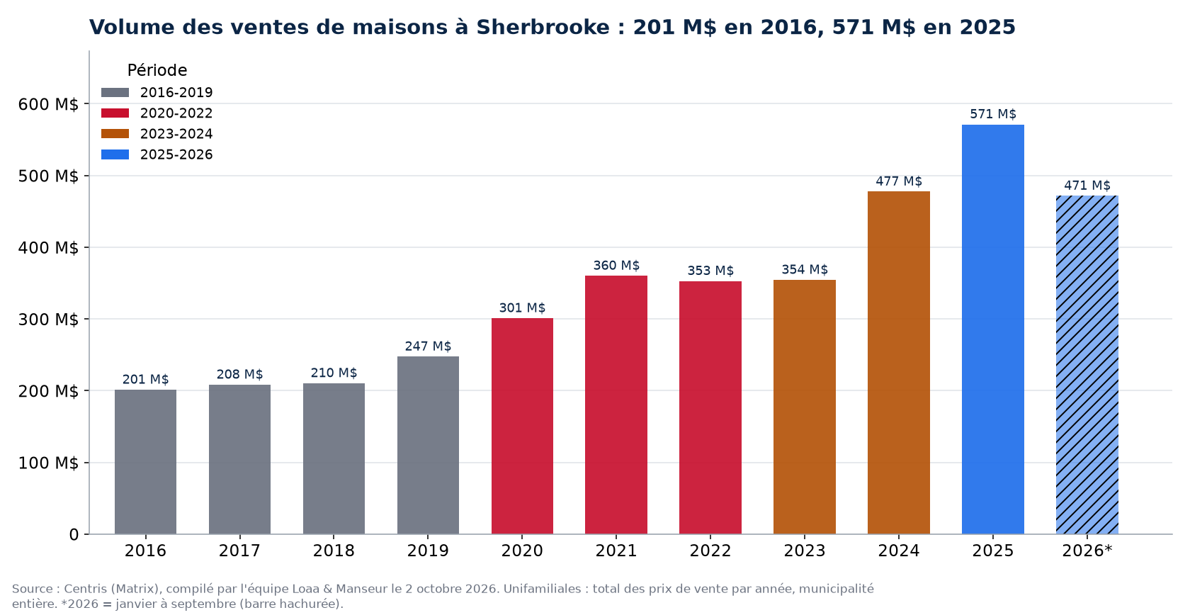 Volume des ventes de maisons à Sherbrooke par année de 2016 à 2026, en millions de dollars, données Centris