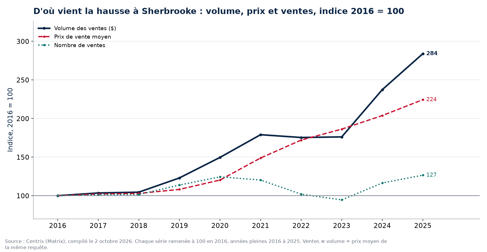 Volume, nombre de ventes et prix moyen à Sherbrooke, indice 2016 = 100