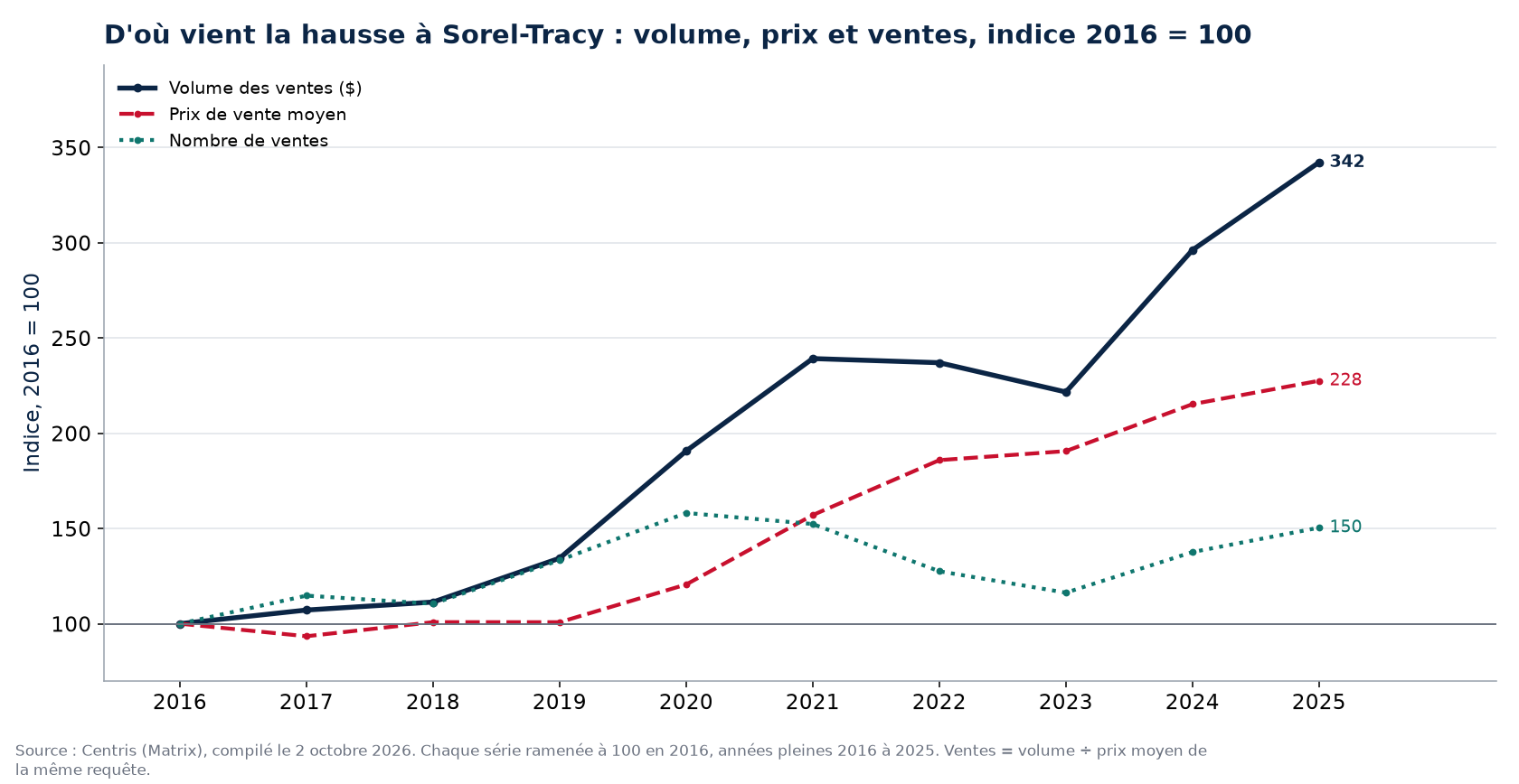 Volume, nombre de ventes et prix moyen à Sorel-Tracy, indice 2016 = 100