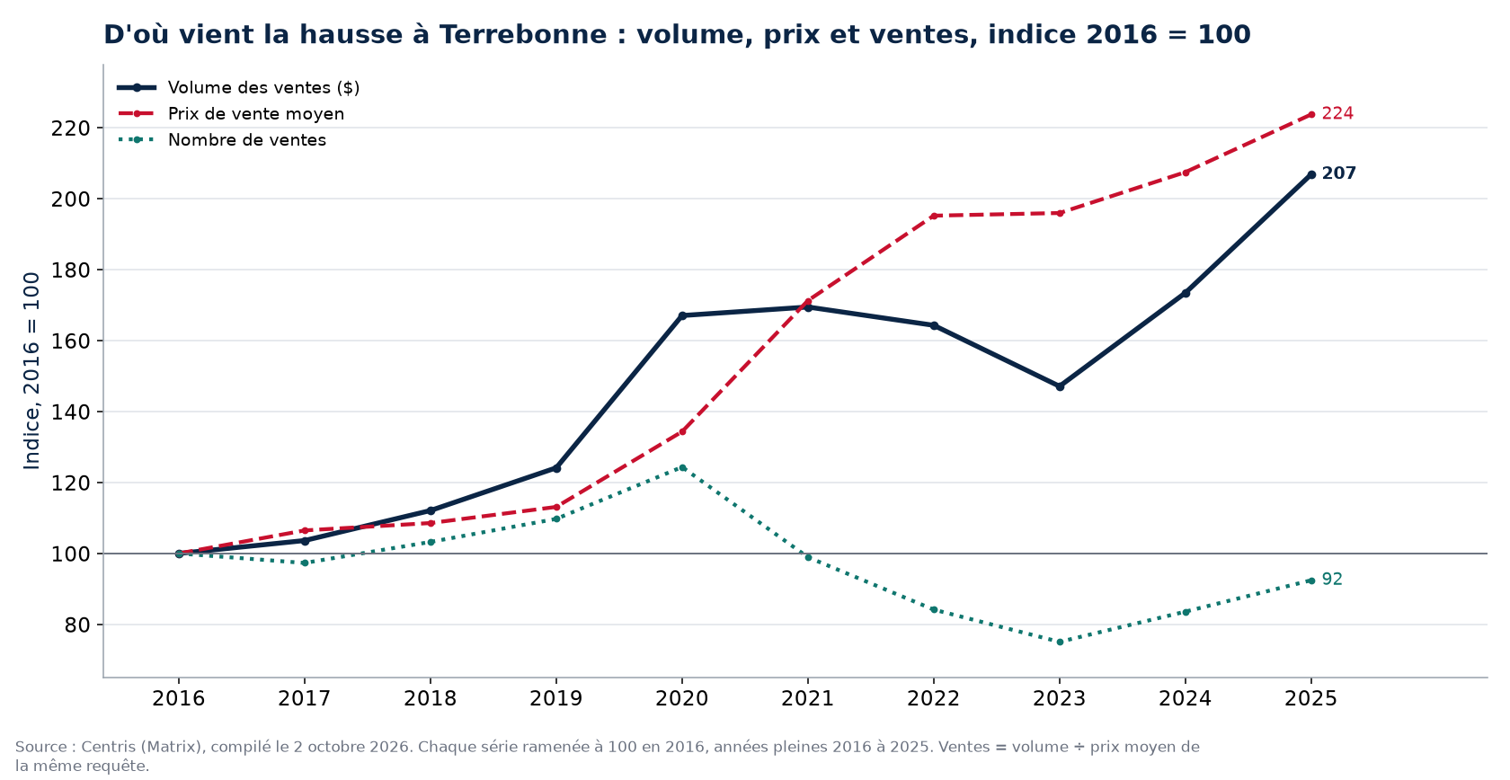 Volume, nombre de ventes et prix moyen à Terrebonne, indice 2016 = 100