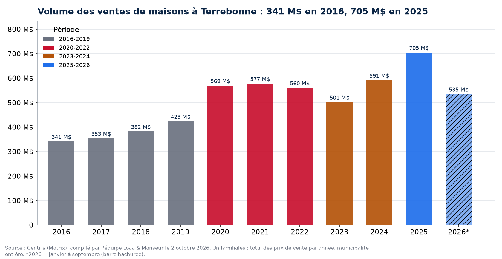 Volume des ventes de maisons à Terrebonne par année de 2016 à 2026, en millions de dollars, données Centris
