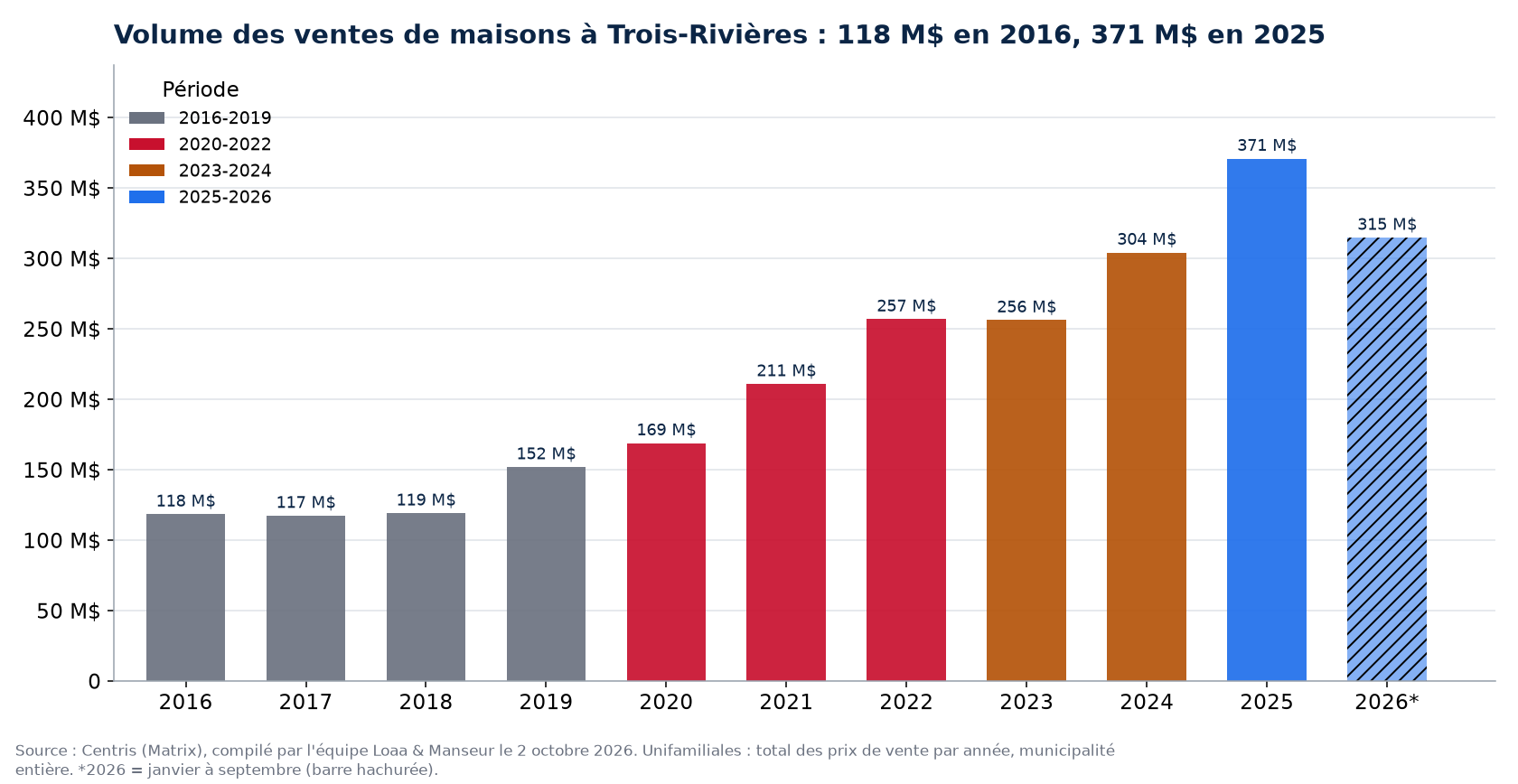 Volume des ventes de maisons à Trois-Rivières par année de 2016 à 2026, en millions de dollars, données Centris