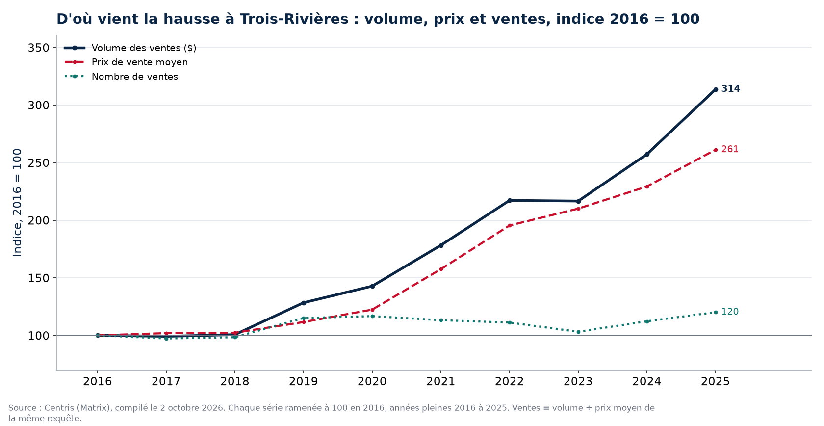 Volume, nombre de ventes et prix moyen à Trois-Rivières, indice 2016 = 100