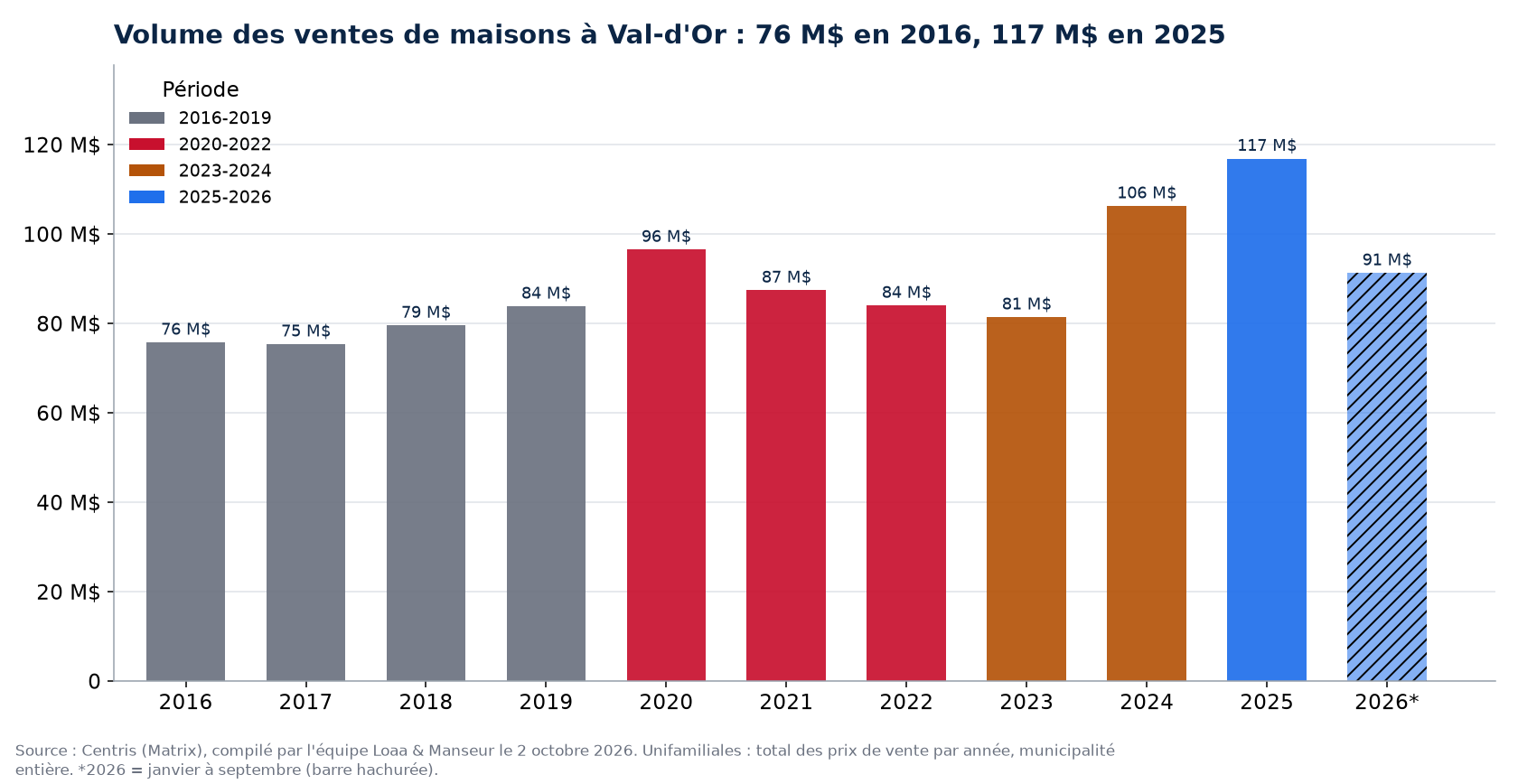 Volume des ventes de maisons à Val-d'Or par année de 2016 à 2026, en millions de dollars, données Centris