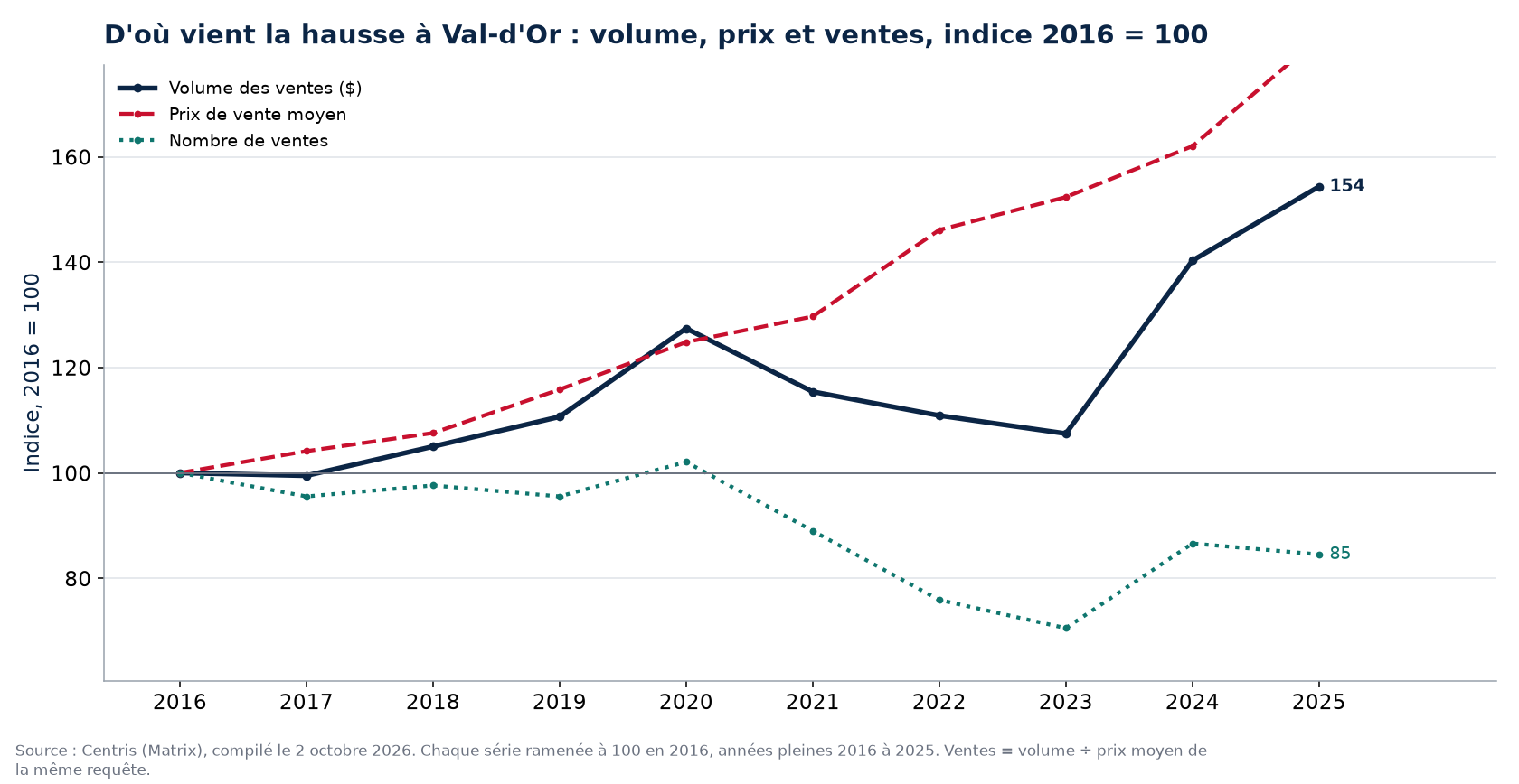 Volume, nombre de ventes et prix moyen à Val-d'Or, indice 2016 = 100