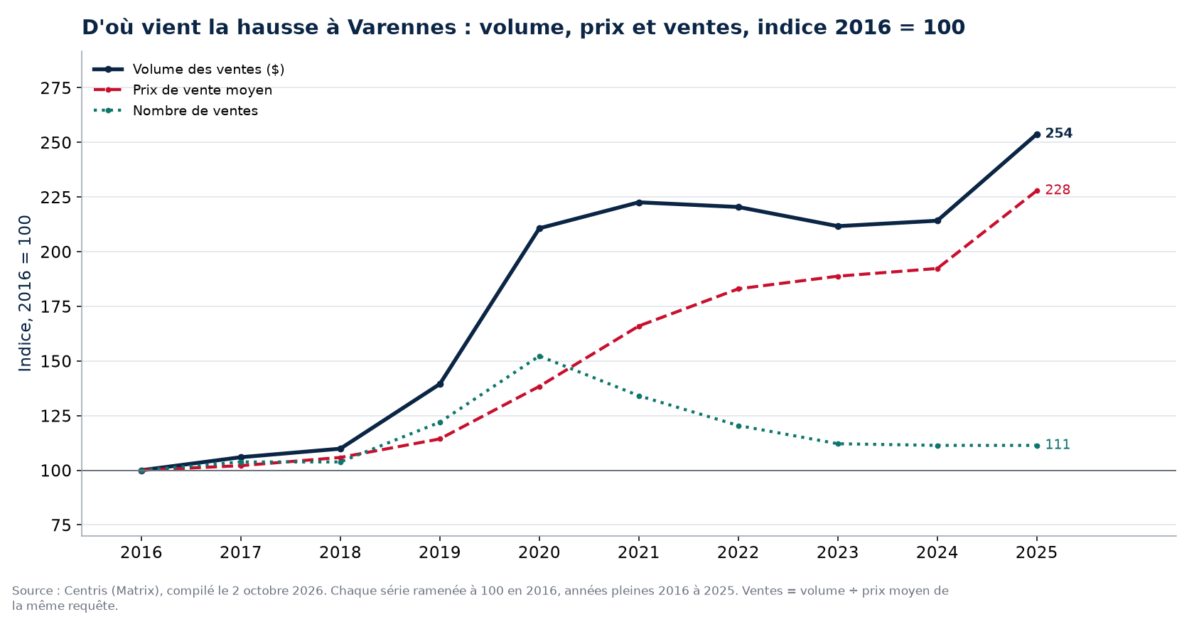 Volume, nombre de ventes et prix moyen à Varennes, indice 2016 = 100