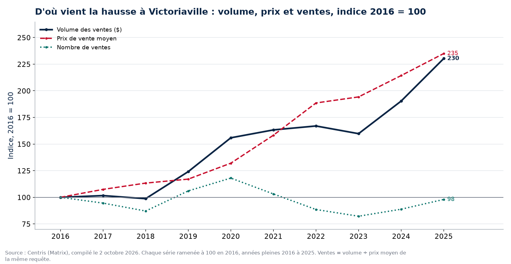 Volume, nombre de ventes et prix moyen à Victoriaville, indice 2016 = 100