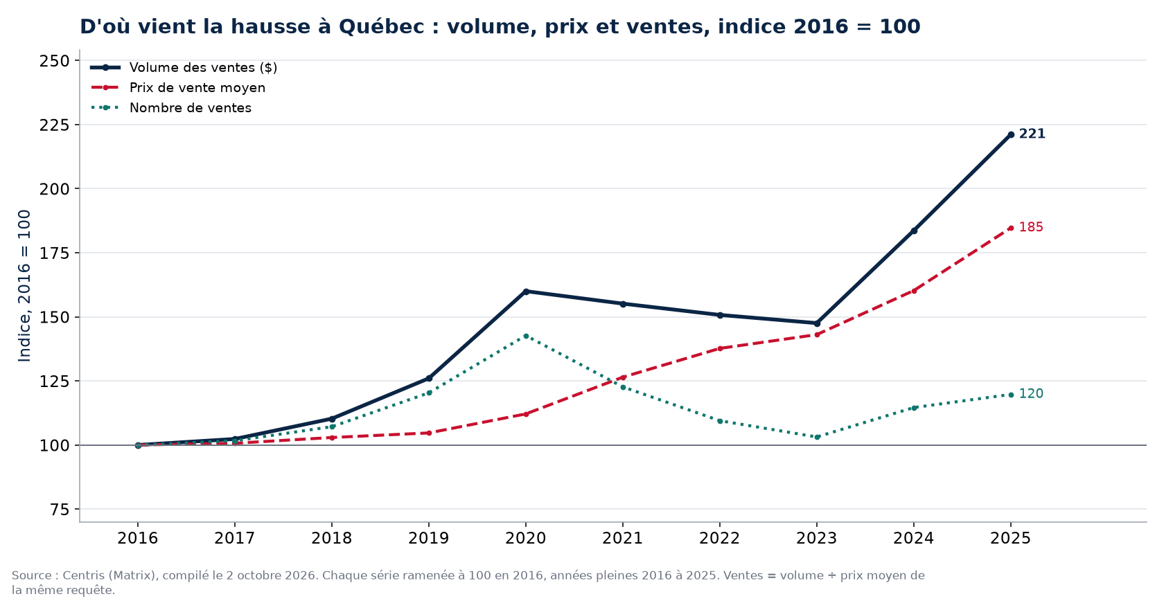 Volume, nombre de ventes et prix moyen à Québec, indice 2016 = 100