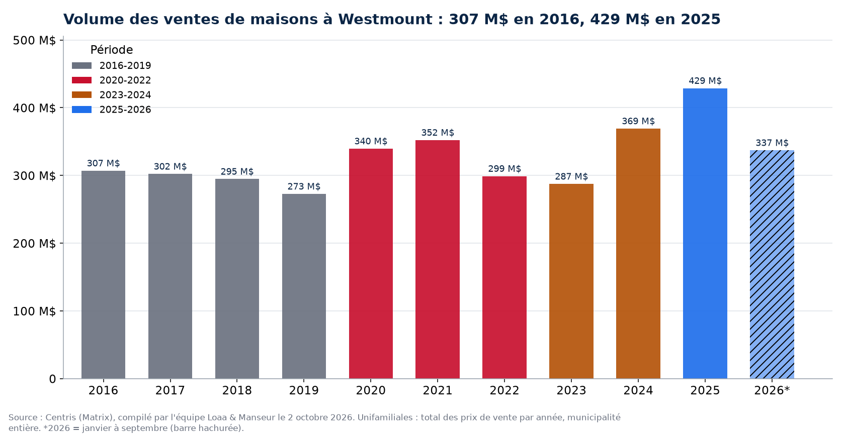 Volume des ventes de maisons à Westmount par année de 2016 à 2026, en millions de dollars, données Centris