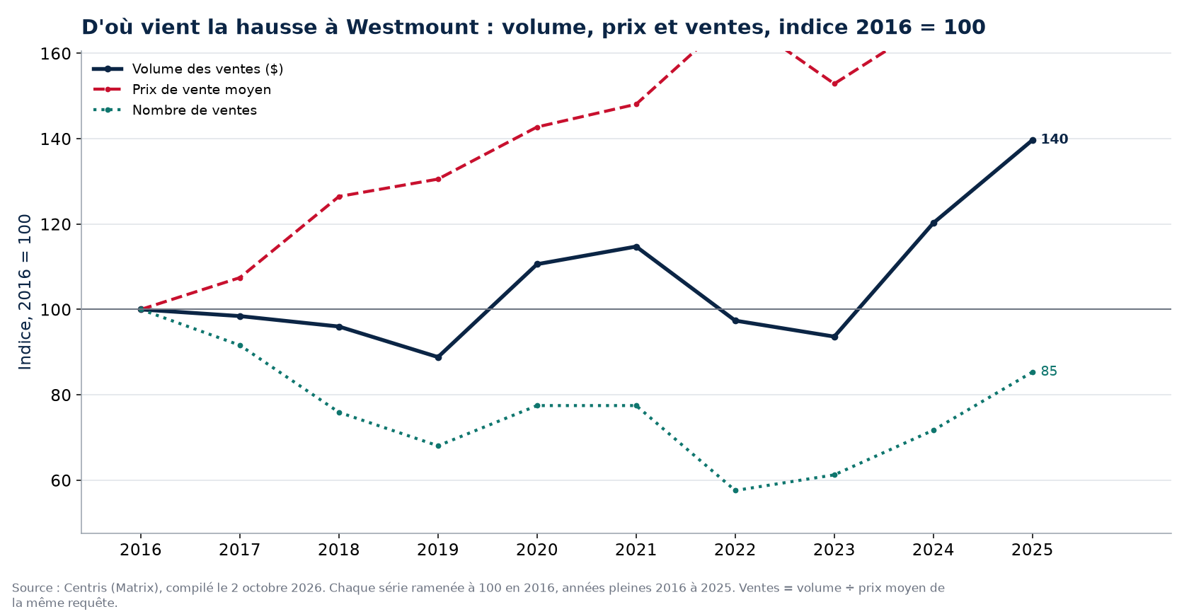 Volume, nombre de ventes et prix moyen à Westmount, indice 2016 = 100