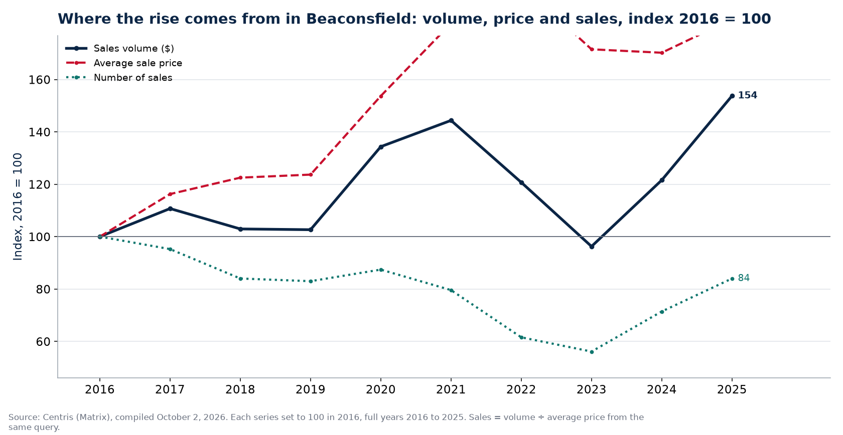 Volume, number of sales and average price in Beaconsfield, index 2016 = 100
