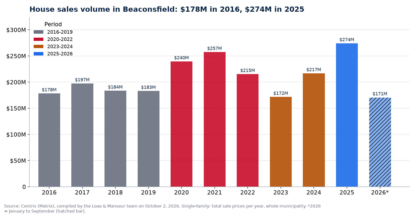 House sales volume in Beaconsfield per year from 2016 to 2026, in millions of dollars, Centris data