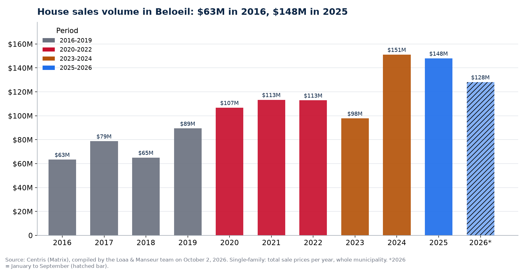 House sales volume in Beloeil per year from 2016 to 2026, in millions of dollars, Centris data