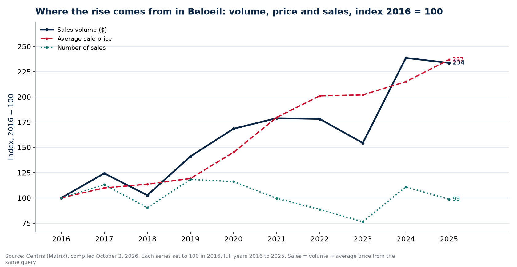 Volume, number of sales and average price in Beloeil, index 2016 = 100
