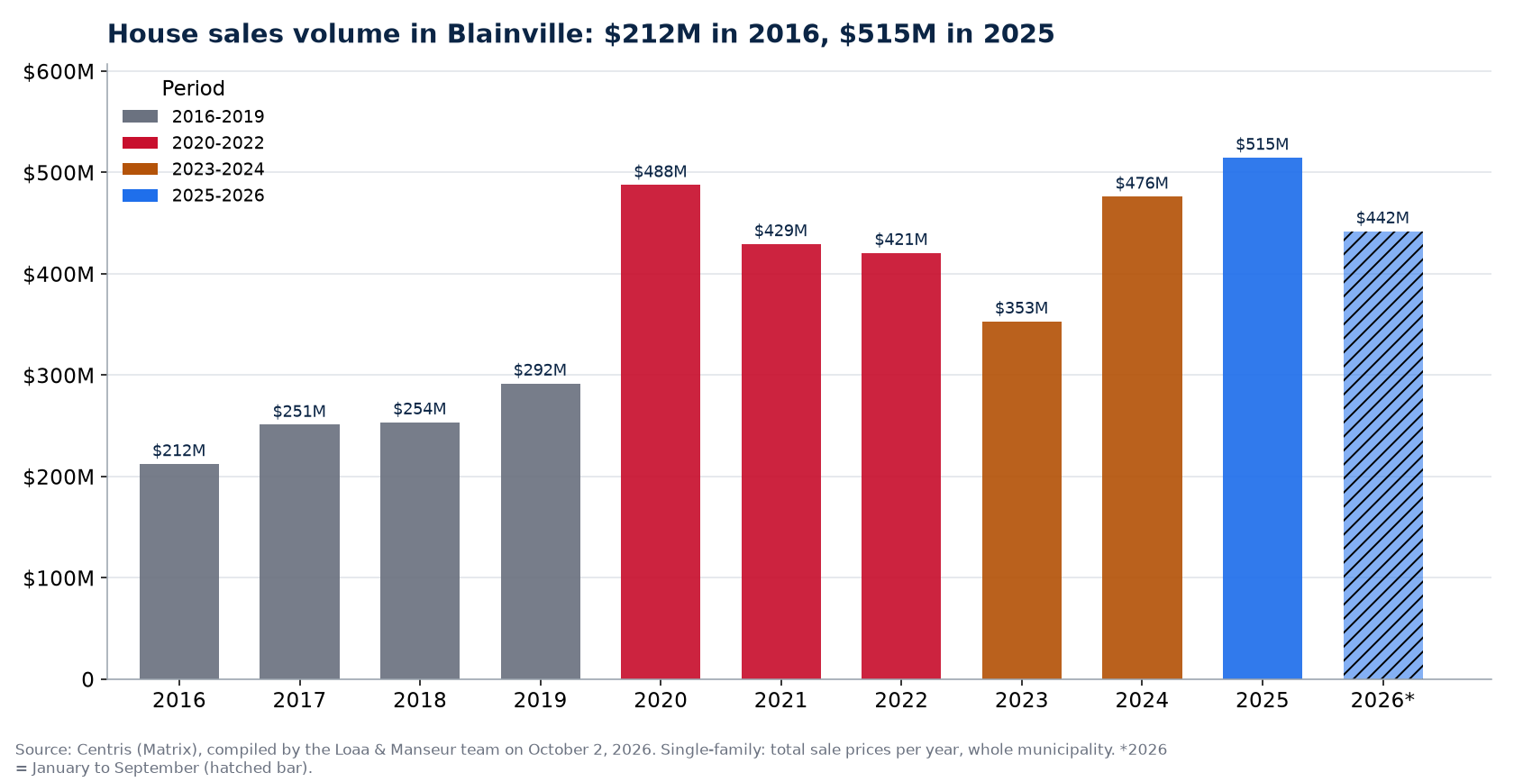House sales volume in Blainville per year from 2016 to 2026, in millions of dollars, Centris data