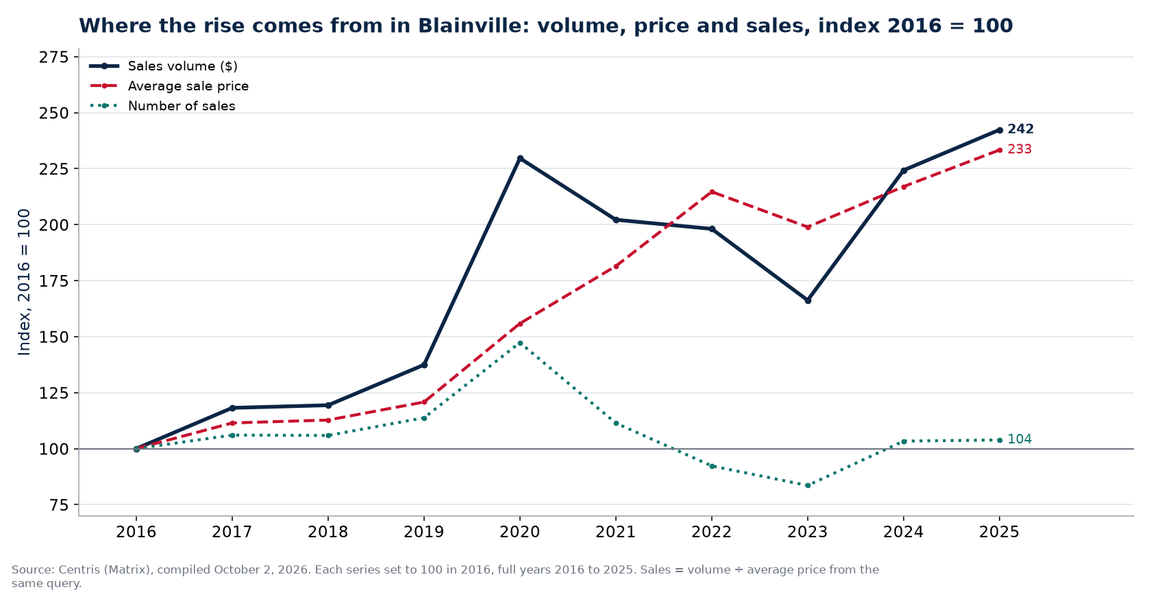 Volume, number of sales and average price in Blainville, index 2016 = 100