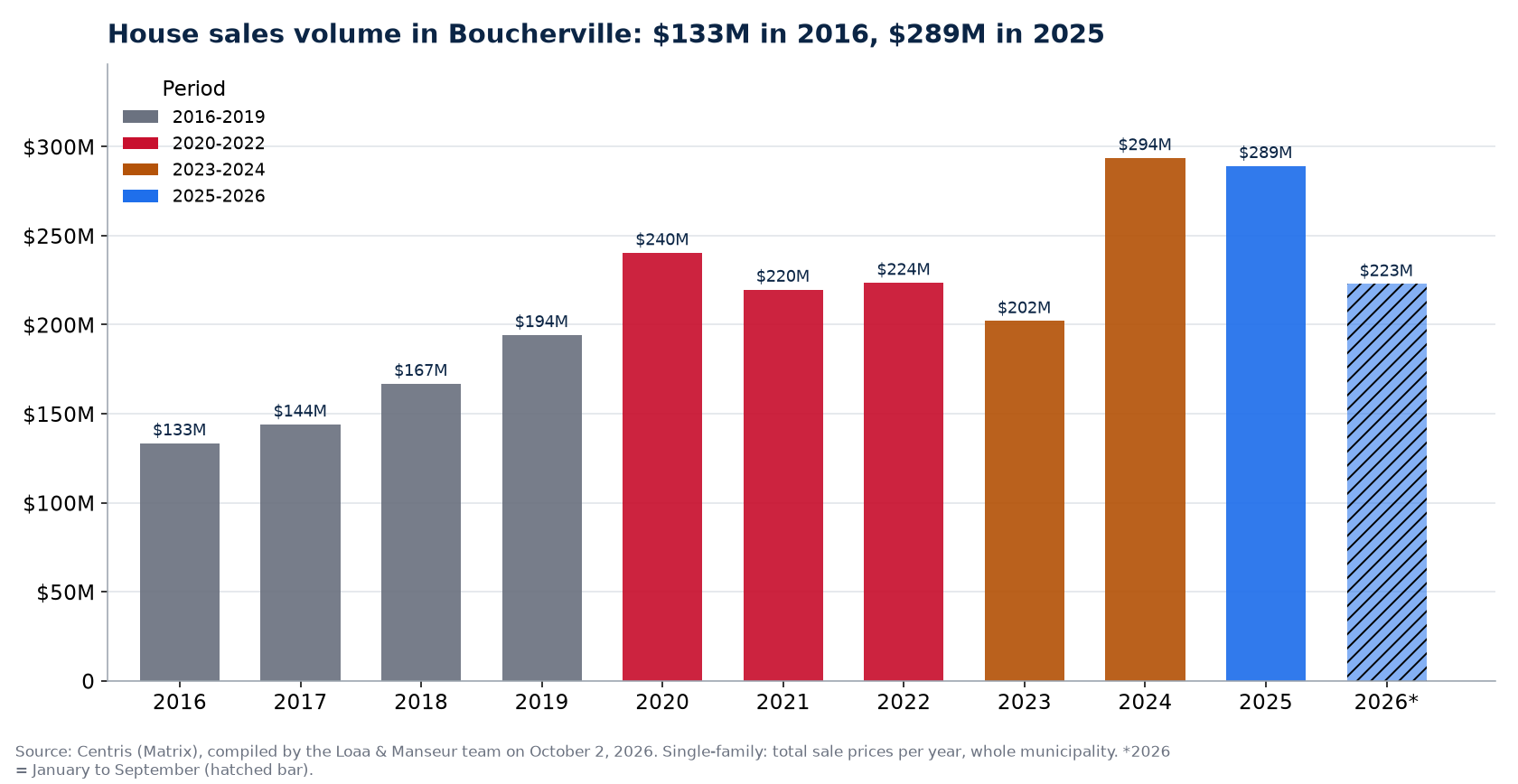 House sales volume in Boucherville per year from 2016 to 2026, in millions of dollars, Centris data