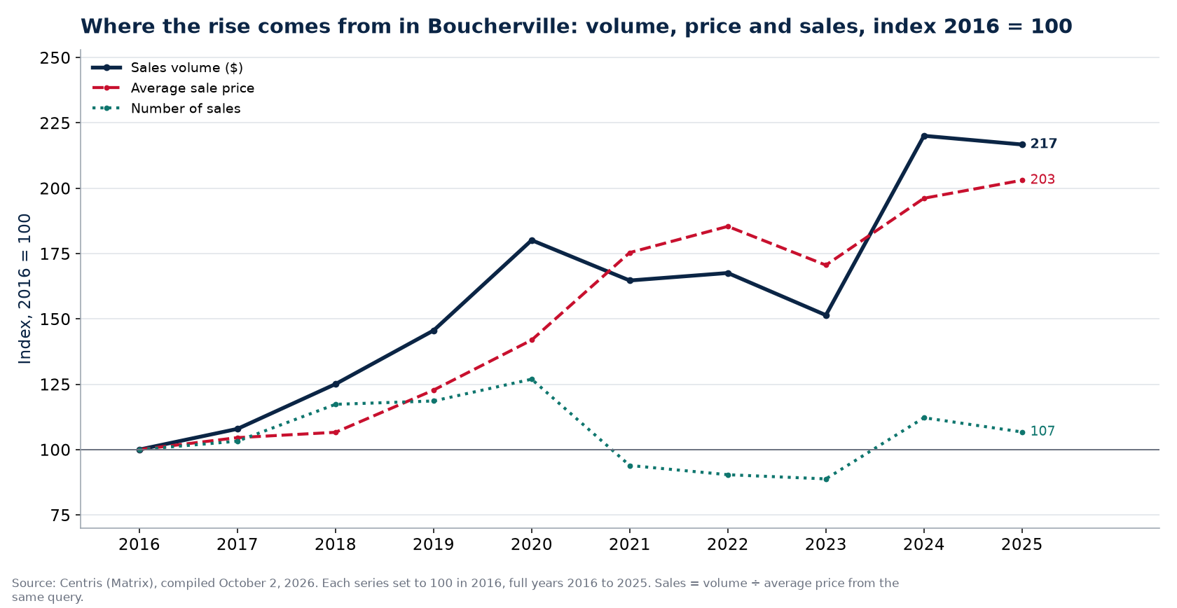 Volume, number of sales and average price in Boucherville, index 2016 = 100