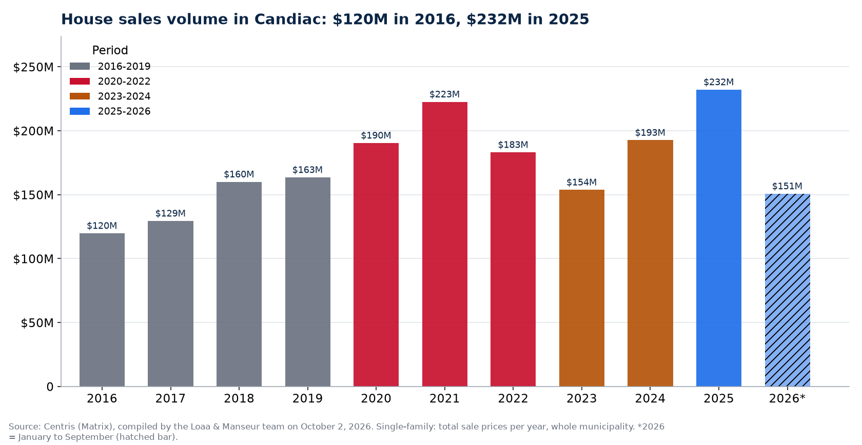 House sales volume in Candiac per year from 2016 to 2026, in millions of dollars, Centris data