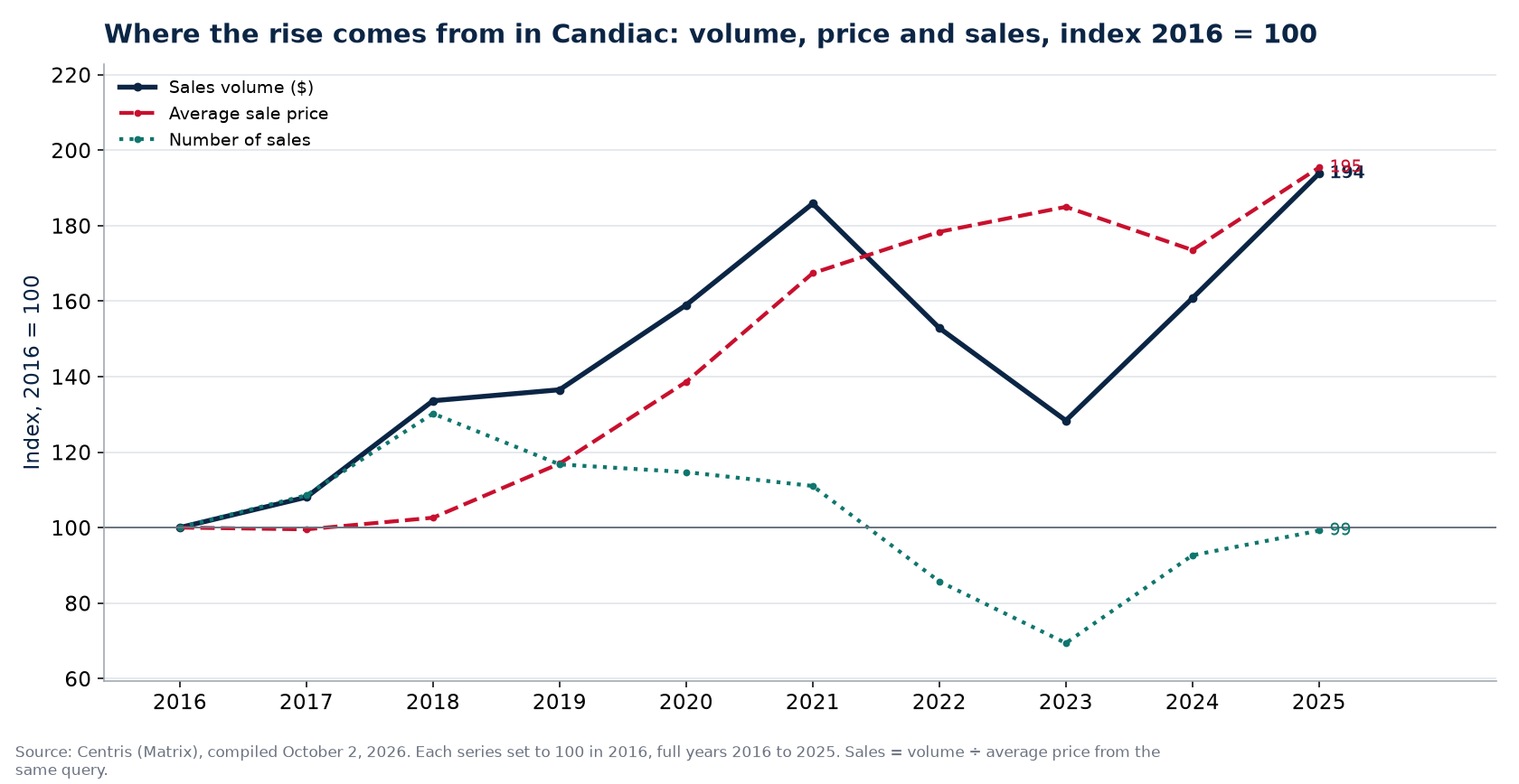 Volume, number of sales and average price in Candiac, index 2016 = 100