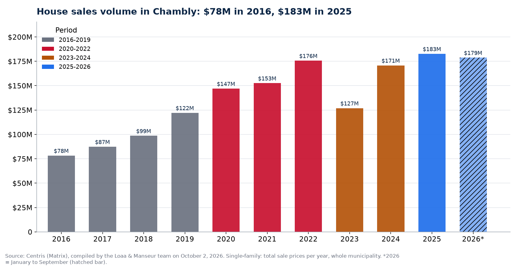 House sales volume in Chambly per year from 2016 to 2026, in millions of dollars, Centris data