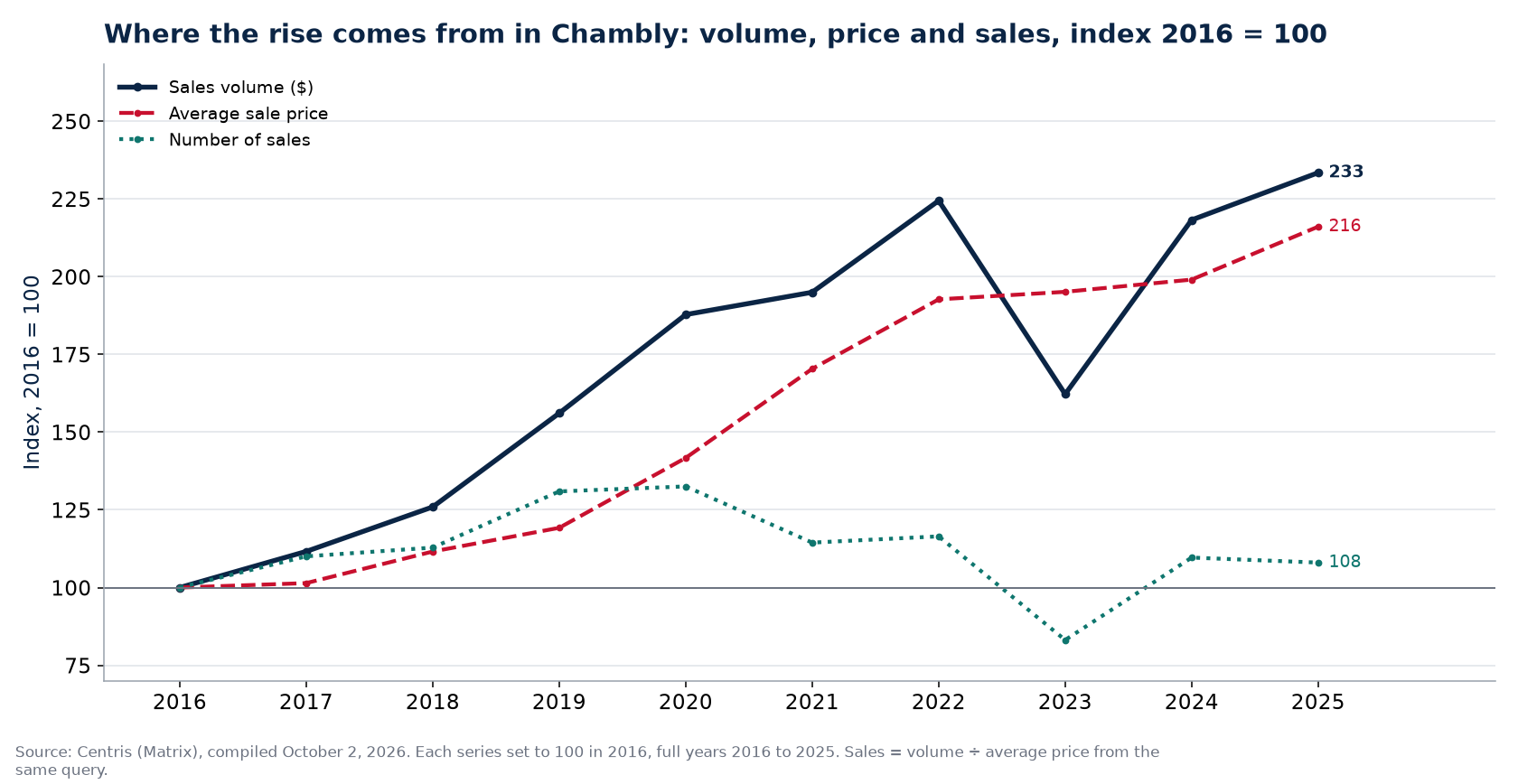 Volume, number of sales and average price in Chambly, index 2016 = 100