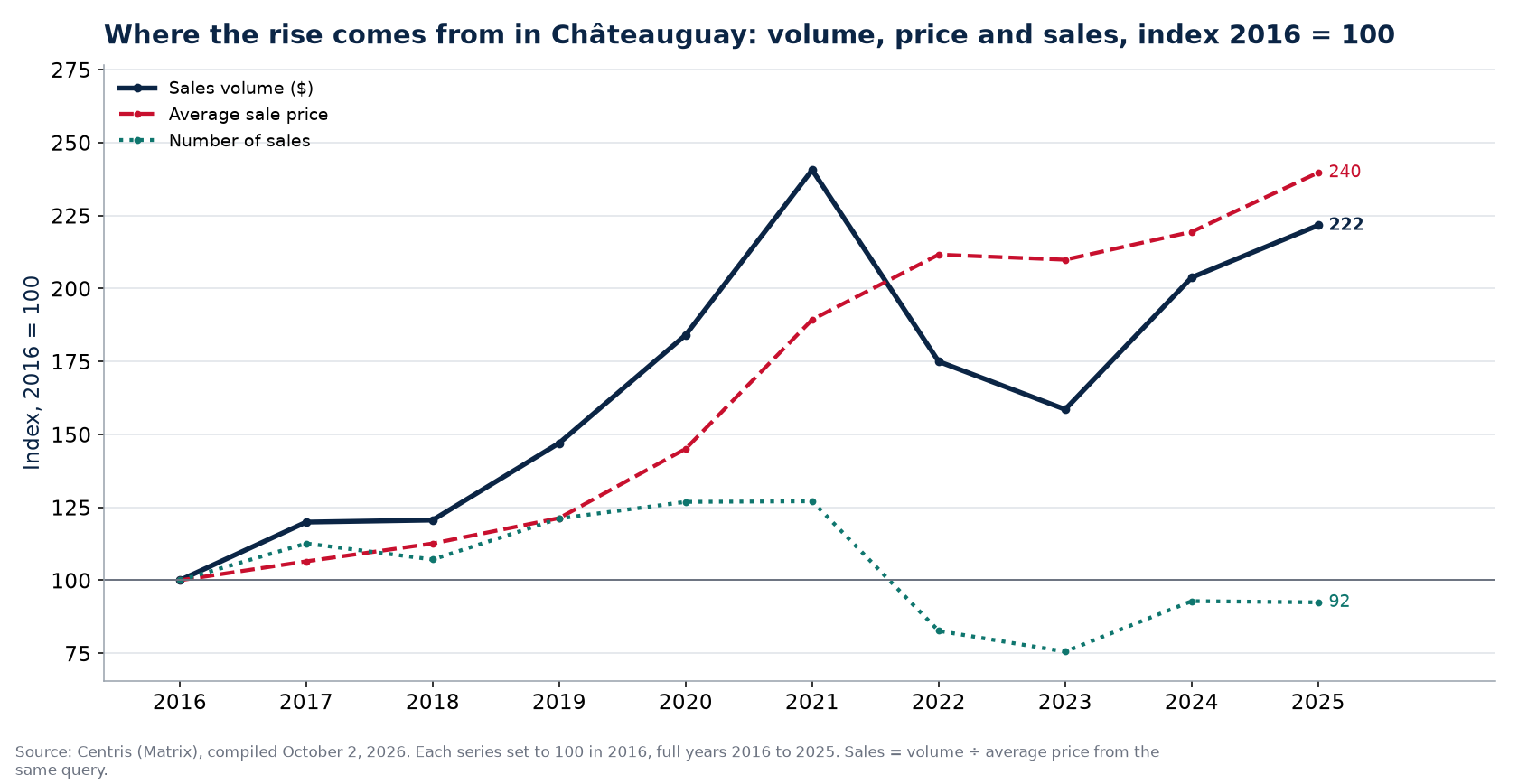 Volume, number of sales and average price in Châteauguay, index 2016 = 100