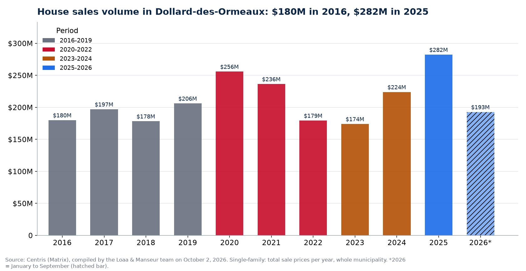 House sales volume in Dollard-des-Ormeaux per year from 2016 to 2026, in millions of dollars, Centris data