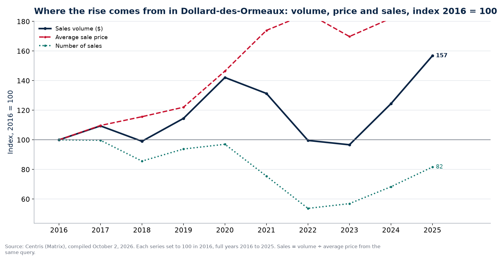 Volume, number of sales and average price in Dollard-des-Ormeaux, index 2016 = 100
