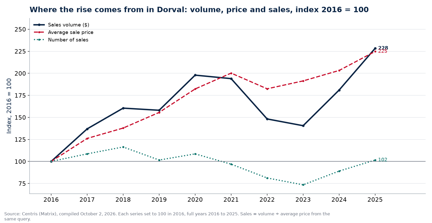 Volume, number of sales and average price in Dorval, index 2016 = 100