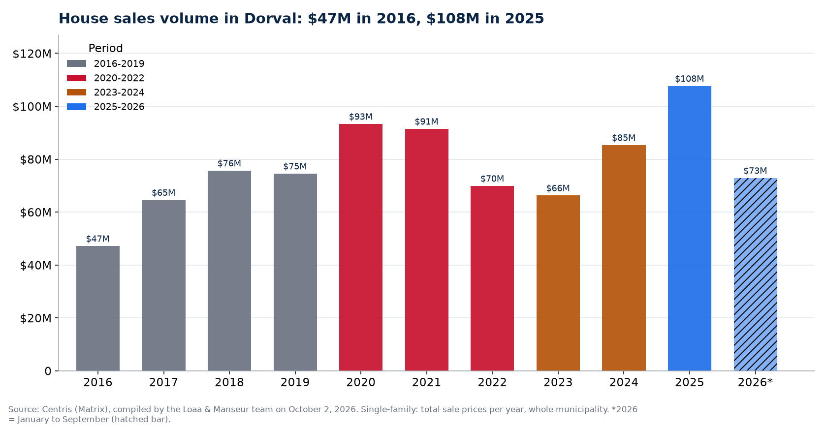 House sales volume in Dorval per year from 2016 to 2026, in millions of dollars, Centris data
