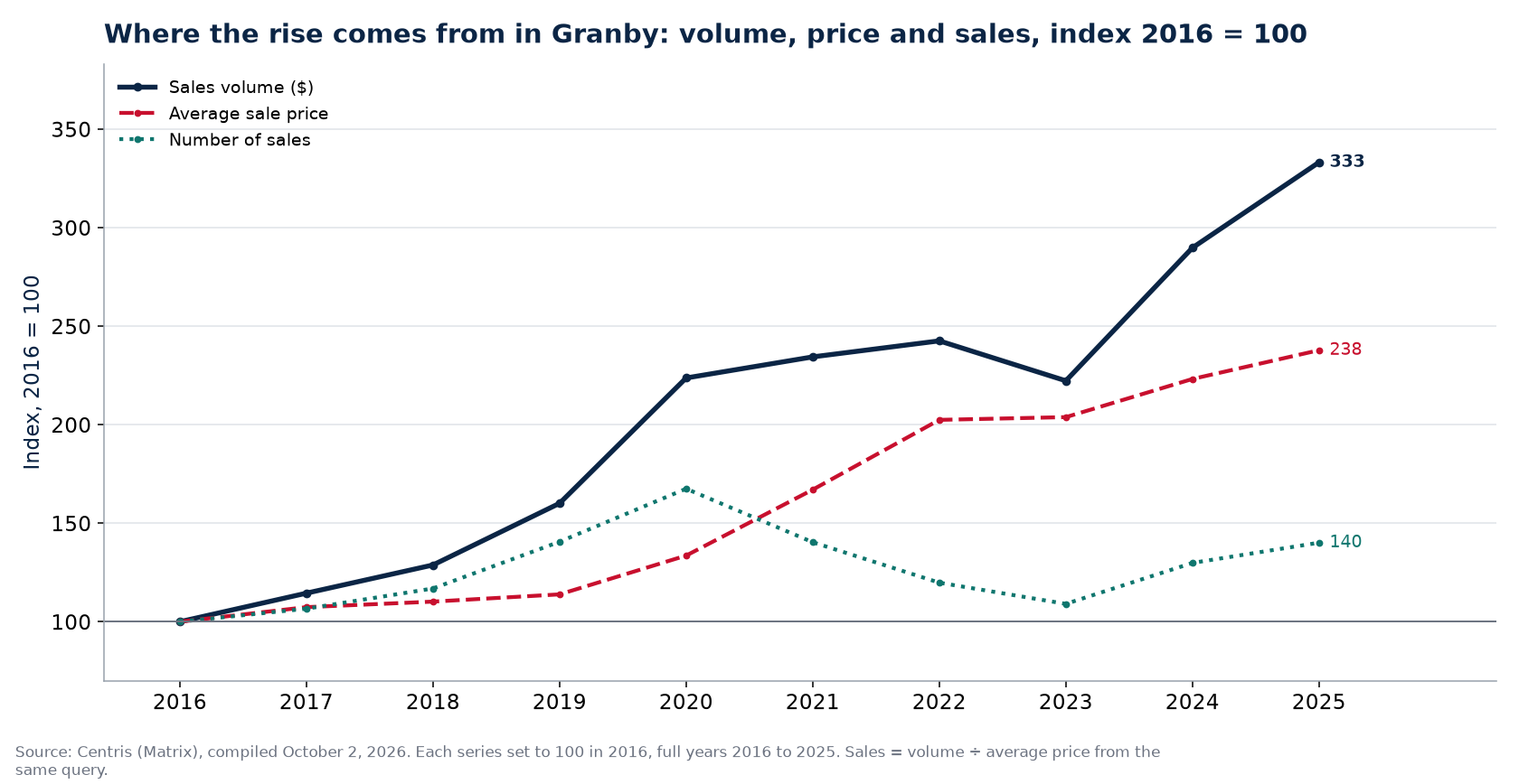 Volume, number of sales and average price in Granby, index 2016 = 100