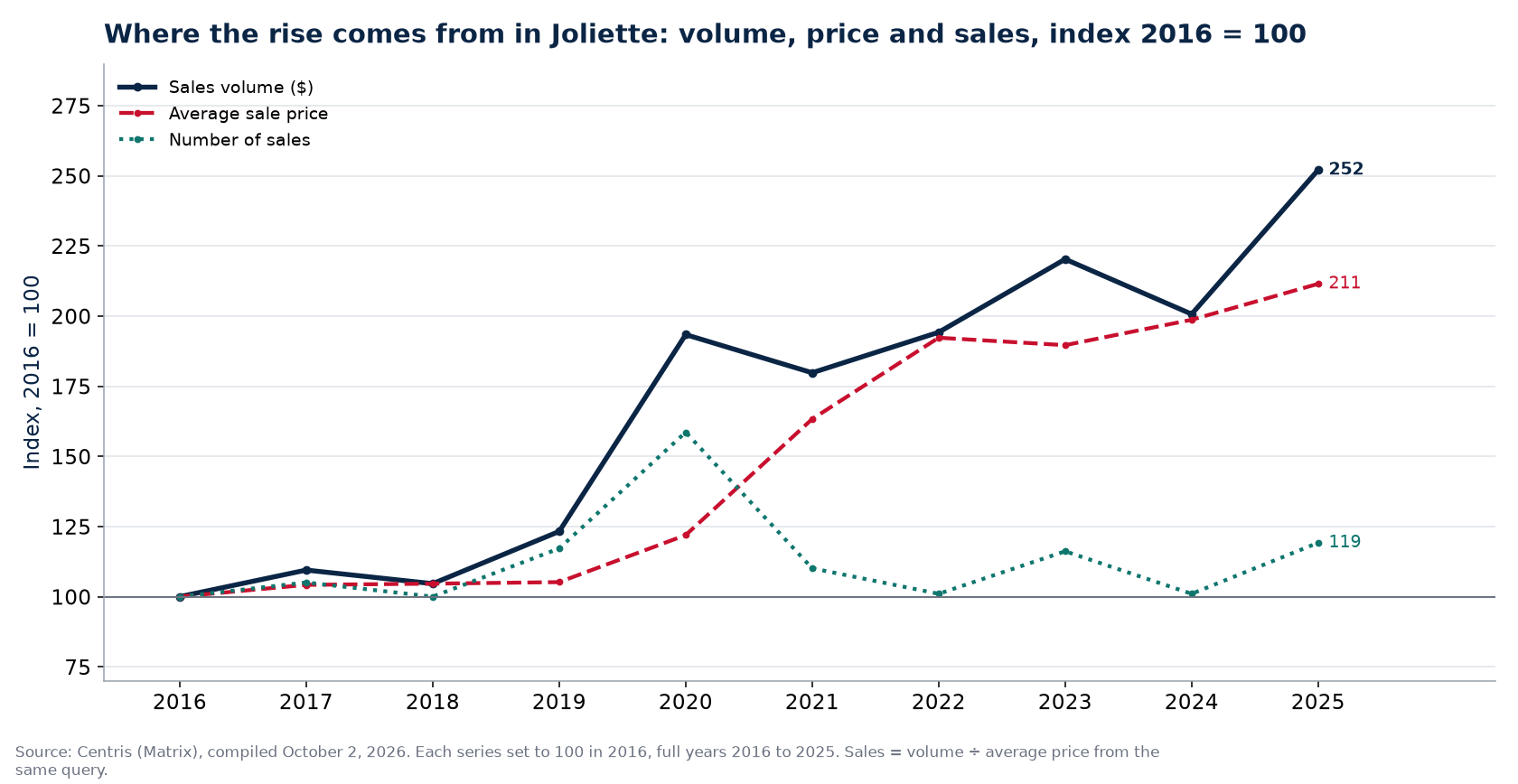 Volume, number of sales and average price in Joliette, index 2016 = 100