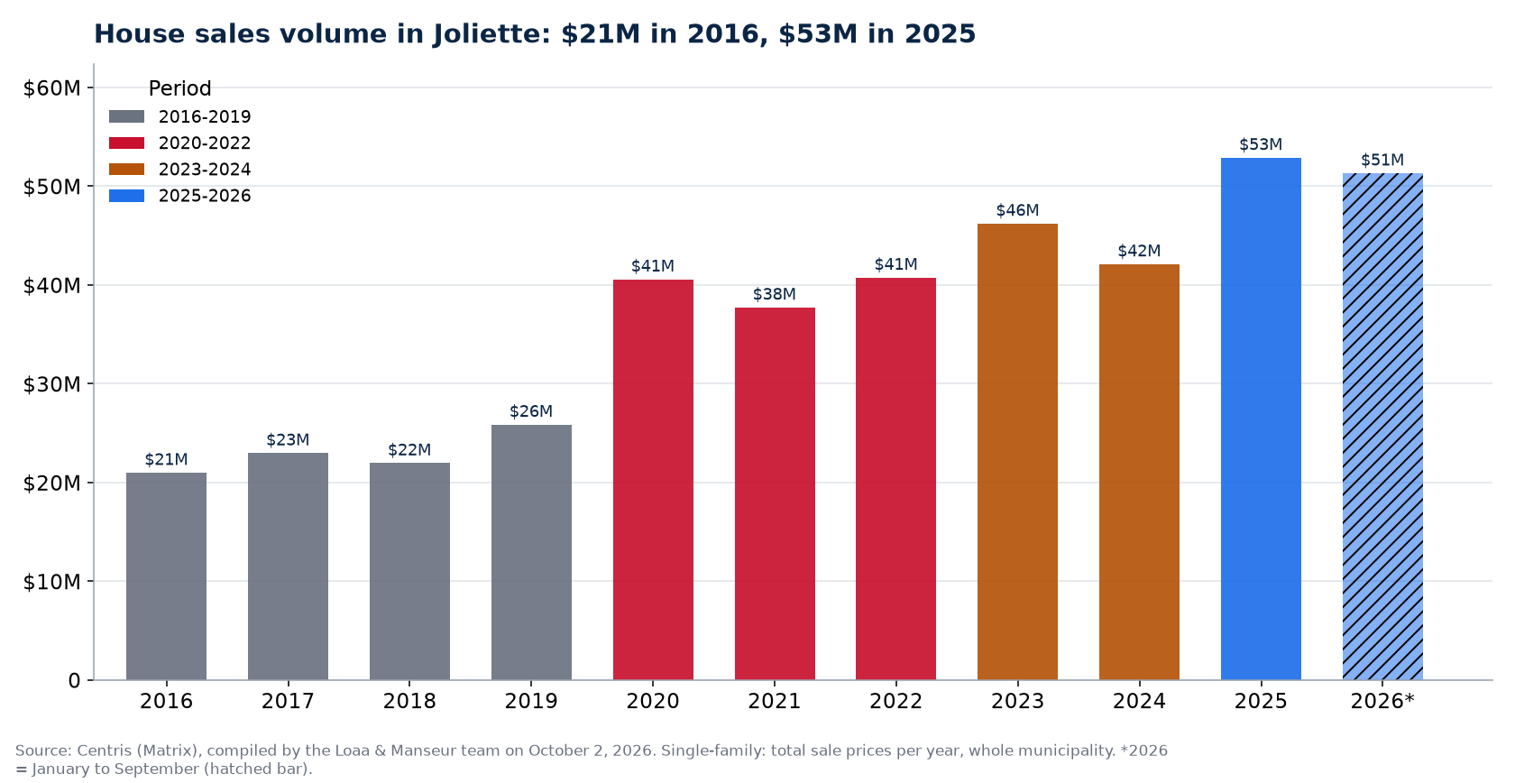 House sales volume in Joliette per year from 2016 to 2026, in millions of dollars, Centris data