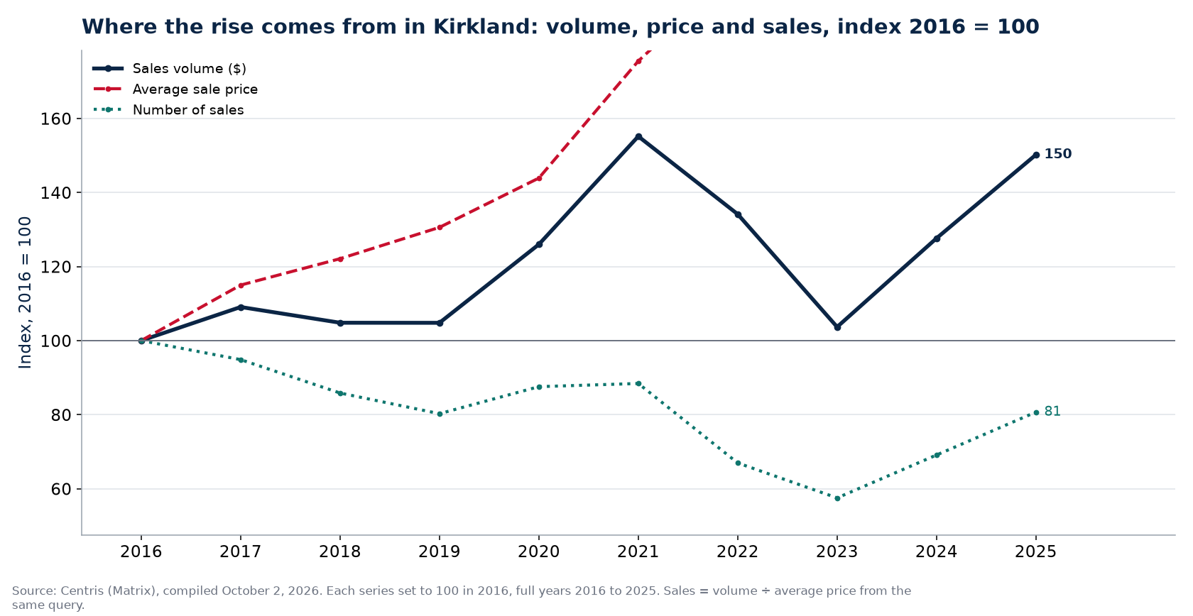 Volume, number of sales and average price in Kirkland, index 2016 = 100