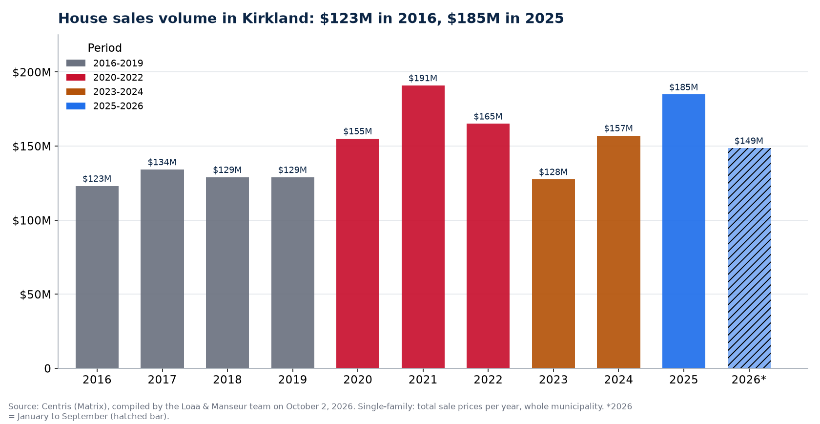 House sales volume in Kirkland per year from 2016 to 2026, in millions of dollars, Centris data