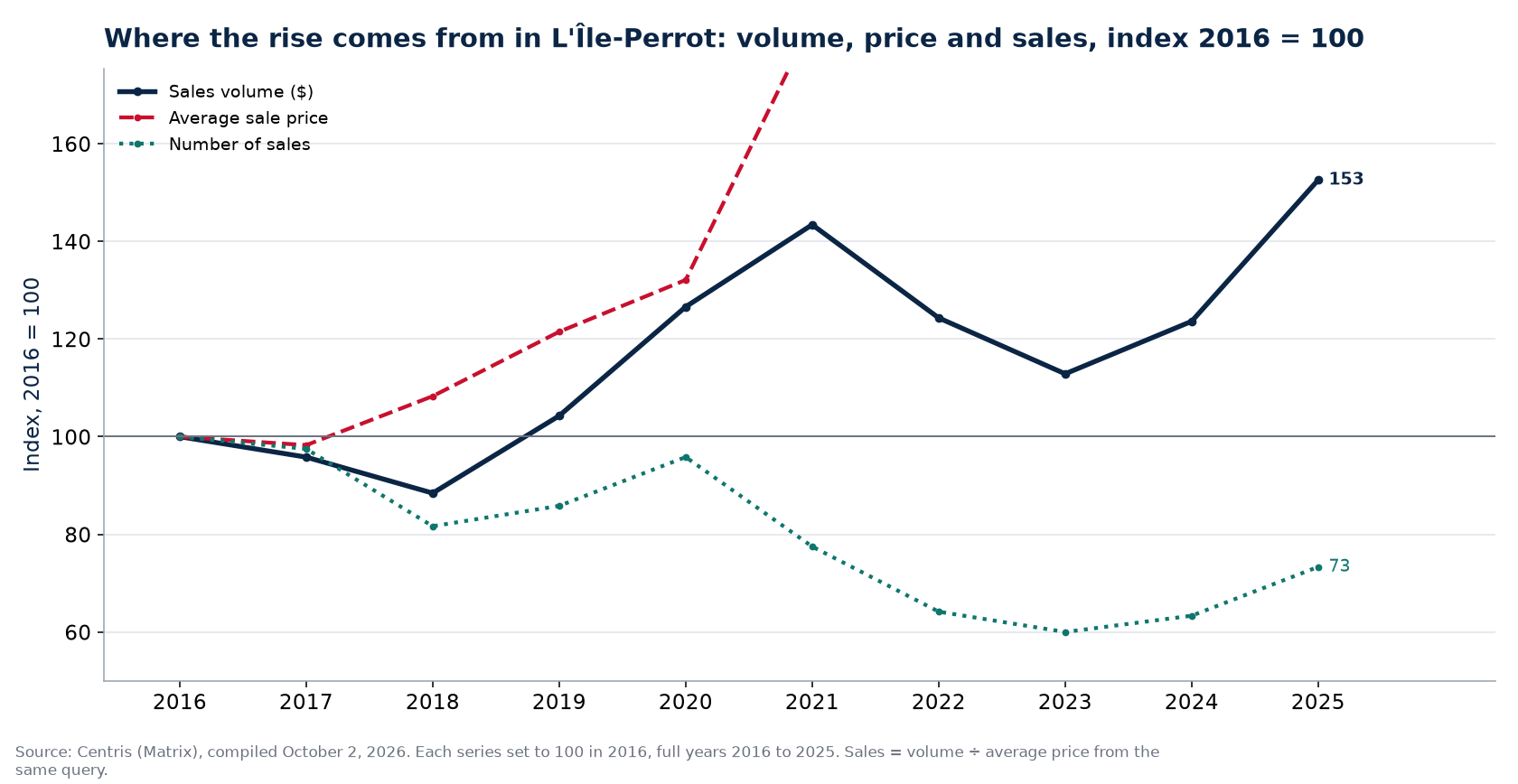 Volume, number of sales and average price in L'Île-Perrot, index 2016 = 100